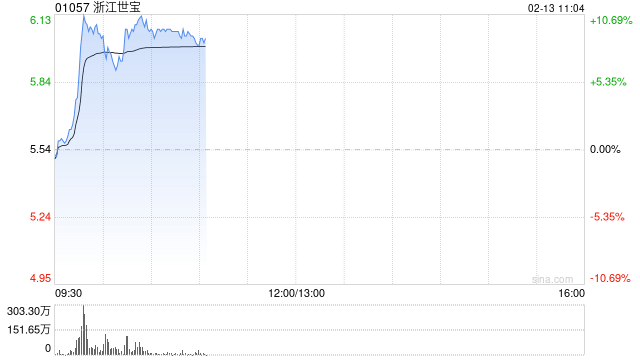 智驾概念股部分早盘走高 浙江世宝涨超9%耐世特涨超7%  第1张