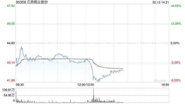 花旗：升江西铜业股份目标价至54.1港元 维持“买入”评级  第1张