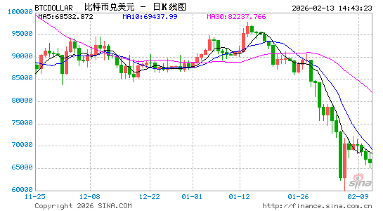 在渣打发出警告后 比特币在亚洲市场企稳  第1张