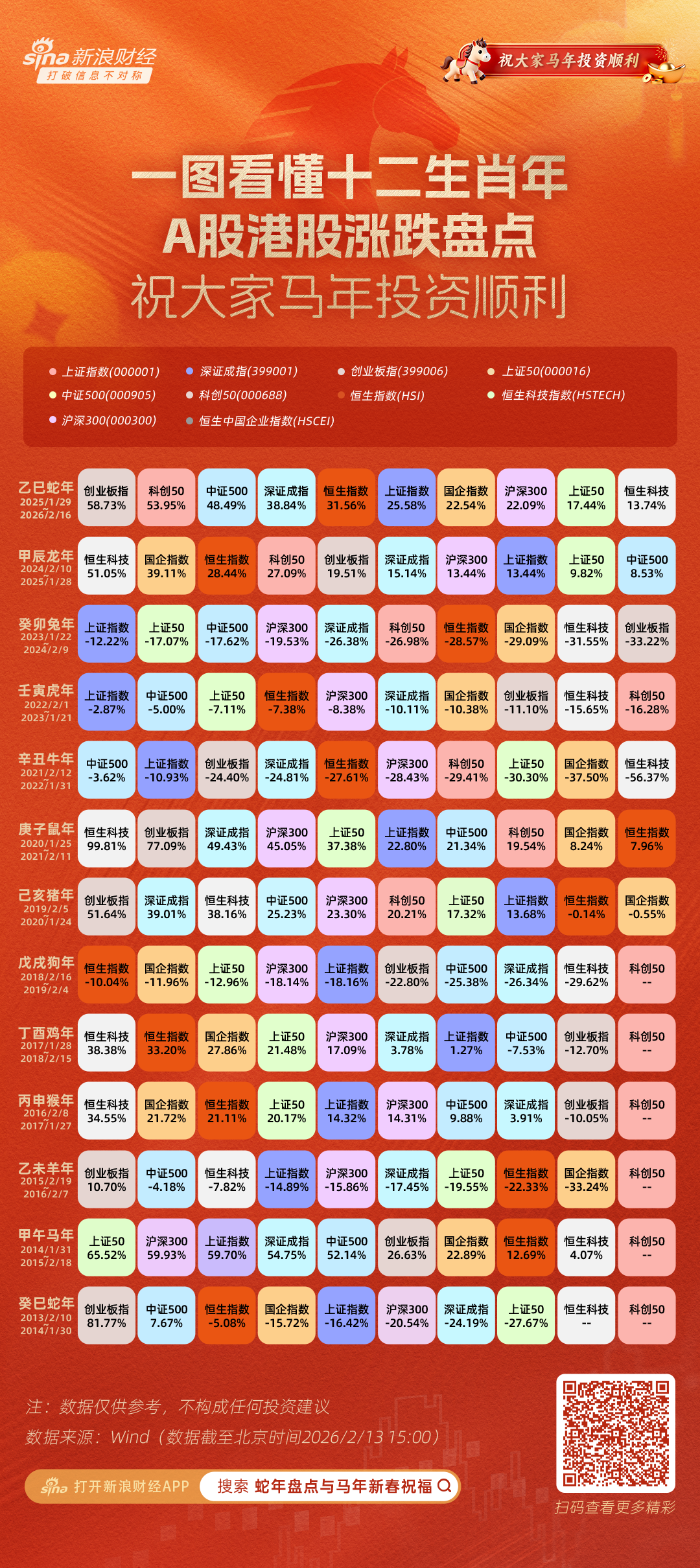 蛇年交易收官：创指大涨近60%领跑，沪指累涨25%！十二生肖年指数涨跌盘点  第1张