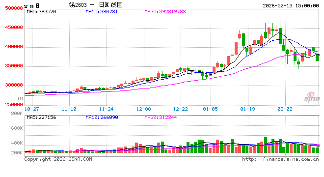 收评|国内期货主力合约跌多涨少 集运欧线涨超3%  第2张