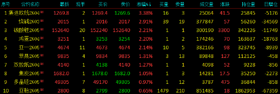 收评|国内期货主力合约跌多涨少 集运欧线涨超3%  第3张