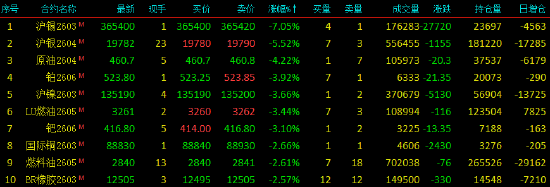 收评|国内期货主力合约跌多涨少 集运欧线涨超3%  第4张