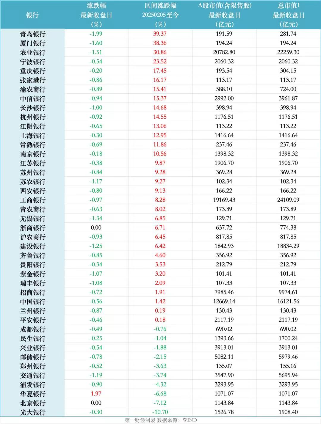 蛇年收官！银行股14万亿市值背后几家欢喜几家愁  第1张