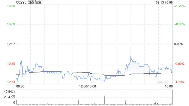 国泰航空获Cathay Pacific Airways Limited增持约6.43亿股 第1张 国泰航空获Cathay Pacific Airways Limited增持约6.43亿股 第1张
