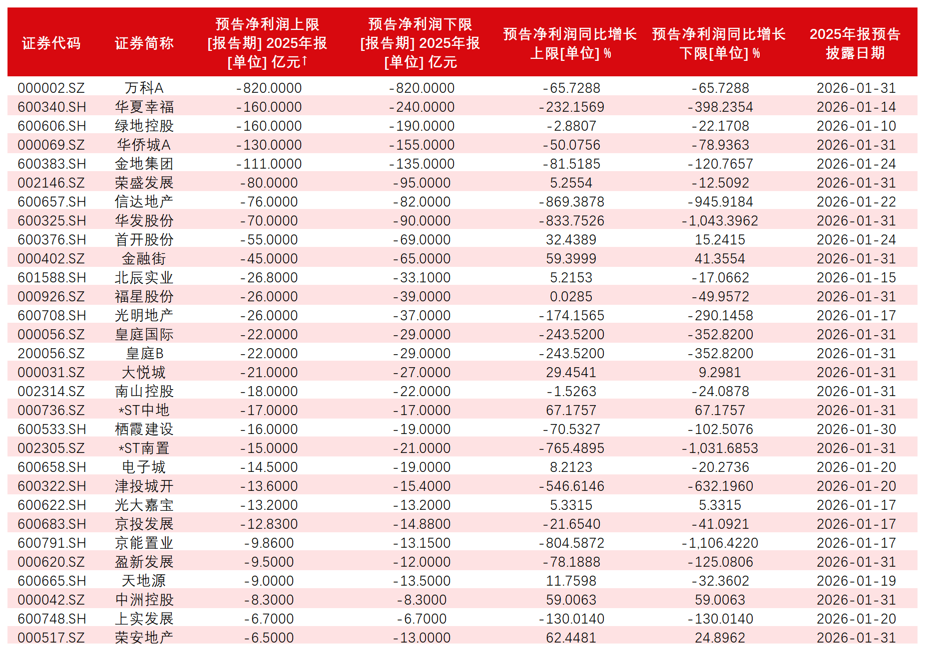 2025年房企预亏超2000亿,行业调整进入“深水期” 第2张 2025年房企预亏超2000亿,行业调整进入“深水期” 第2张