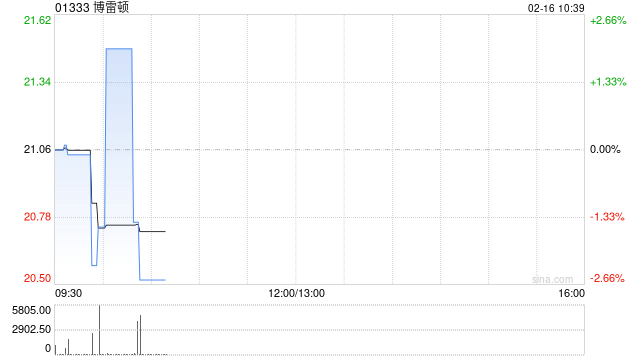 博雷顿于2月13日斥资1498.79万港元回购71.08万股  第1张