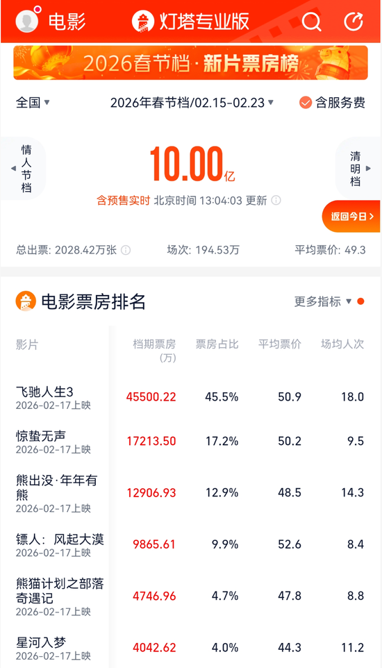 热搜第一！破10亿！  第1张