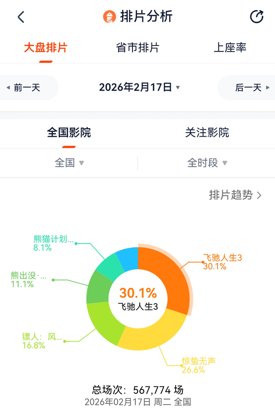热搜第一！破10亿！  第11张