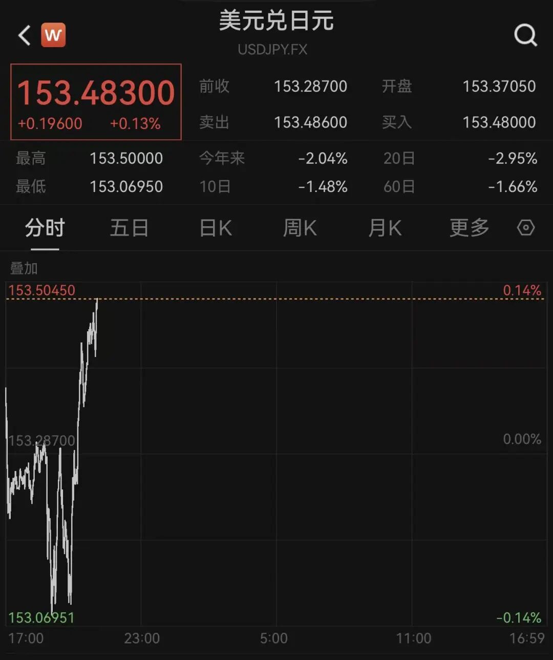 日经225大涨666点，日债收益率下跌，黄金白银突然拉升，日本1月国际贸易逆差超1.1万亿日元丨日韩股市  第1张