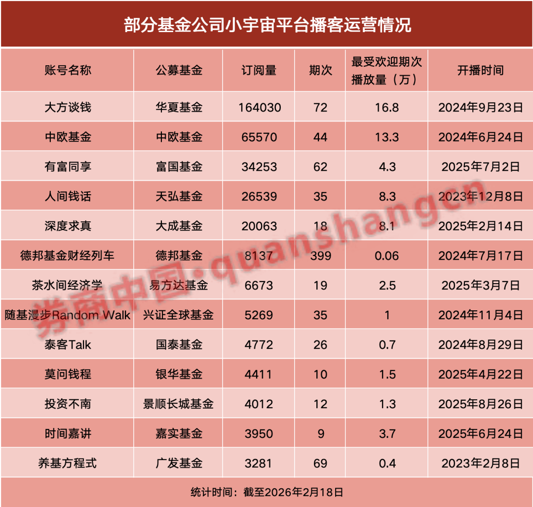 抢占“耳朵阵地”,基金公司集体布局播客! 第1张 抢占“耳朵阵地”,基金公司集体布局播客! 第1张