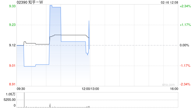 知乎-W于2月17日及18日合共耗资约22.73万美元回购约19.46万股  第1张