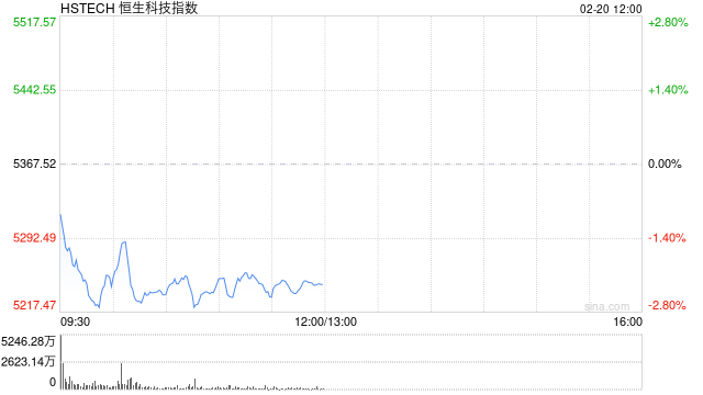 马年开市首日港股三大指数持续下挫，恒生科技指数跌超2%，百度跌超5%  第1张