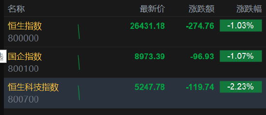 马年开市首日港股三大指数持续下挫，恒生科技指数跌超2%，百度跌超5%  第2张