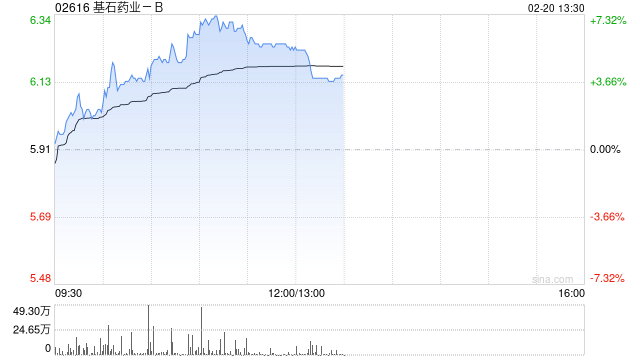 基石药业-B午前涨近6% 旗下CS2009 II期临床试验申请获美国FDA批准 第1张 基石药业-B午前涨近6% 旗下CS2009 II期临床试验申请获美国FDA批准 第1张