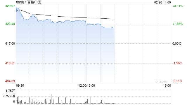 百胜中国于2月18日耗资约300万美元回购约5.4万股股份  第1张