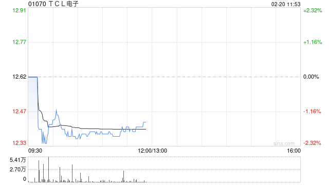 华创证券：首予TCL电子“强推”评级 目标价16港元  第1张