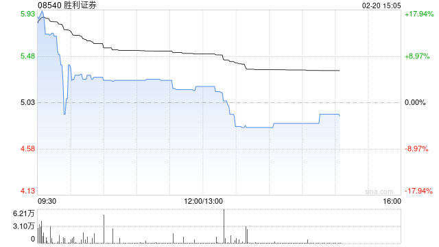 胜利证券早盘一度涨超13% 旗下一间联营公司获发牌营运虚拟资产平台 第1张 胜利证券早盘一度涨超13% 旗下一间联营公司获发牌营运虚拟资产平台 第1张