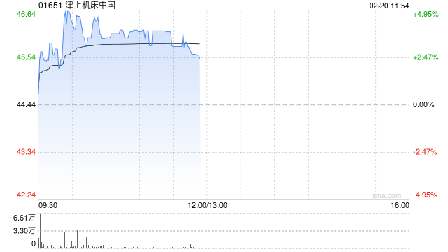 津上机床中国午前涨超3% 日本津上中国分部前三季溢利增超五成 第1张 津上机床中国午前涨超3% 日本津上中国分部前三季溢利增超五成 第1张