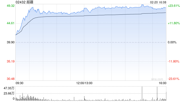 春晚机器人出圈,港股相关概念股集体大涨,越疆涨超19% 第1张 春晚机器人出圈,港股相关概念股集体大涨,越疆涨超19% 第1张