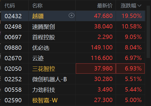 春晚机器人出圈,港股相关概念股集体大涨,越疆涨超19% 第2张 春晚机器人出圈,港股相关概念股集体大涨,越疆涨超19% 第2张