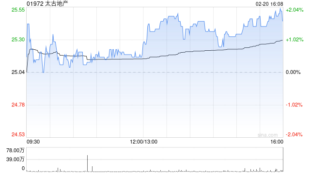 星展:予太古地产目标价30.38港元 评级“买入” 第1张 星展:予太古地产目标价30.38港元 评级“买入” 第1张