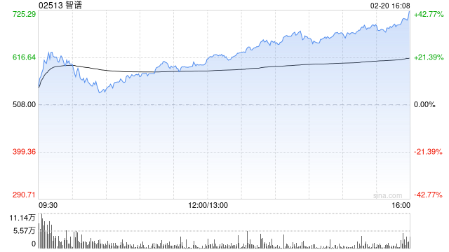 中金：予智谱“跑赢行业”评级 目标价688港元  第1张