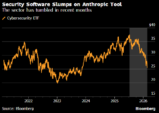 网络安全软件类股票大跌 Anthropic在Claude AI模型中引入安全工具 第1张 网络安全软件类股票大跌 Anthropic在Claude AI模型中引入安全工具 第1张