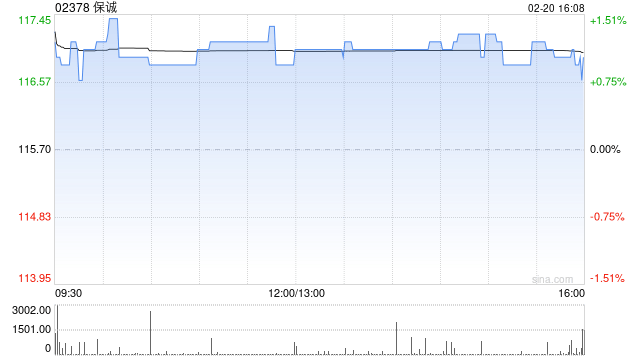 保诚于2月19日斥资422.18万英镑回购37.84万股  第1张