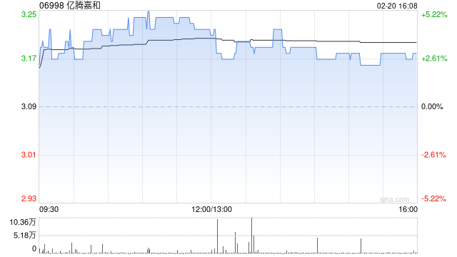 亿腾嘉和于2月20日斥资4.41万港元回购1.4万股  第1张