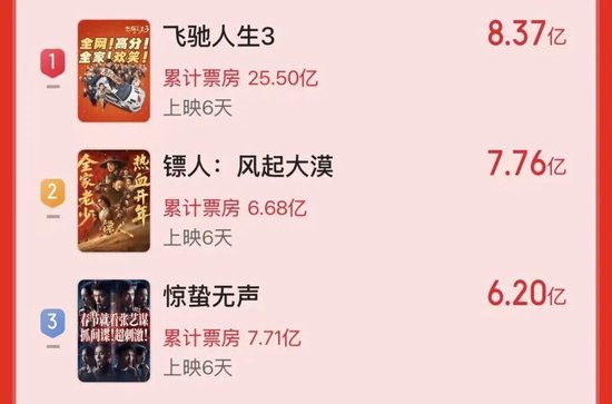 2026春节档票房破50亿元,这些上市公司受益 第2张 2026春节档票房破50亿元,这些上市公司受益 第2张