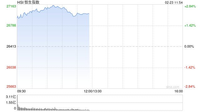 港股三大指数开盘拉升，恒生指数涨超2%  第1张