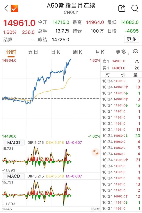 港股躁动!千亿市值龙头,大涨17%! 第2张 港股躁动!千亿市值龙头,大涨17%! 第2张