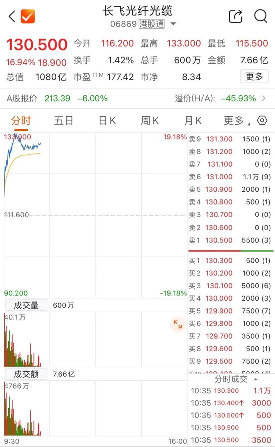 港股躁动!千亿市值龙头,大涨17%! 第3张 港股躁动!千亿市值龙头,大涨17%! 第3张