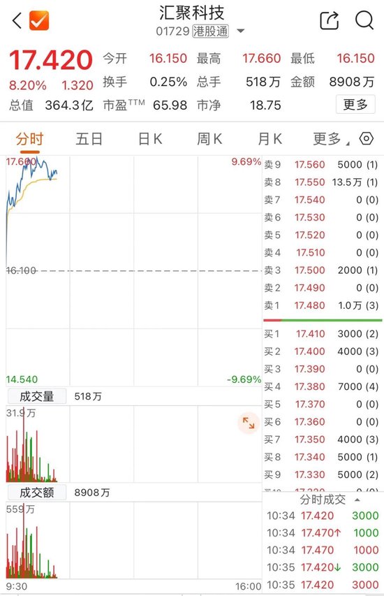 港股躁动!千亿市值龙头,大涨17%! 第4张 港股躁动!千亿市值龙头,大涨17%! 第4张