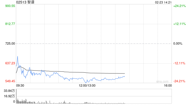 港股大模型“双雄”智谱、MINIMAX大幅低开,智谱跌超13%,就GLM Coding Plan问题致歉 第1张 港股大模型“双雄”智谱、MINIMAX大幅低开,智谱跌超13%,就GLM Coding Plan问题致歉 第1张