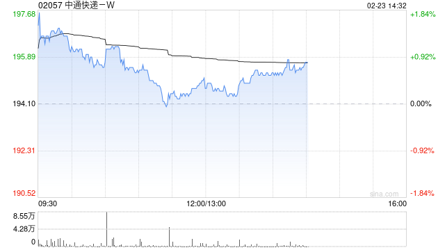 中通快递-W于2月20日斥资1546.78万美元回购61.13万股  第1张