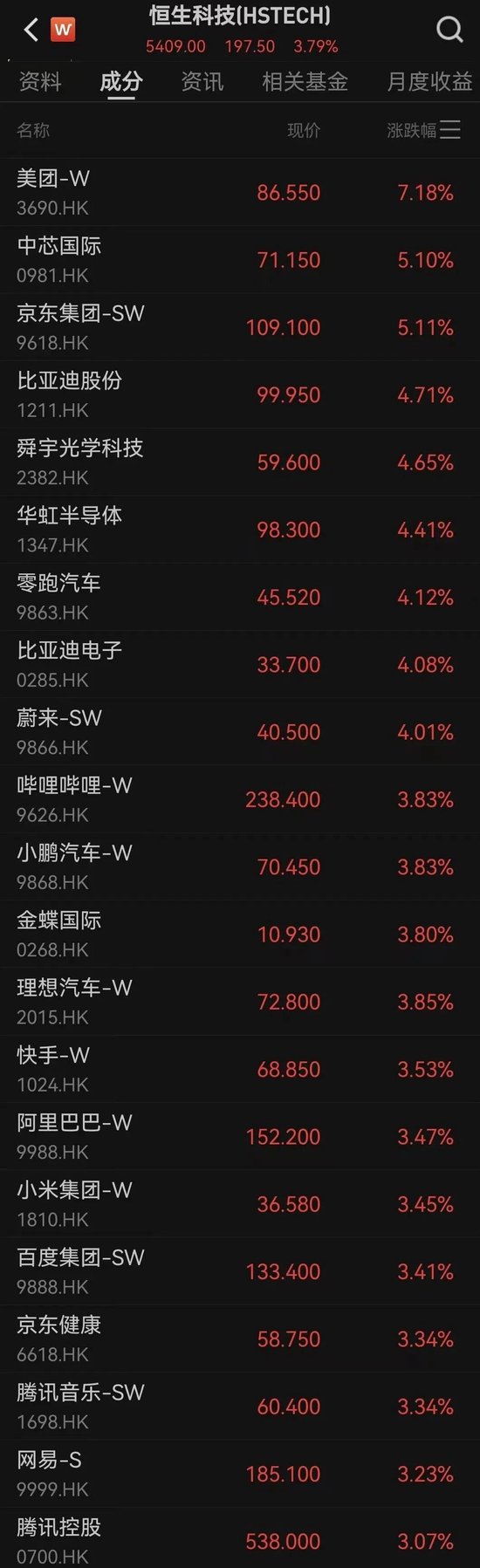 港股全线暴涨！  第3张