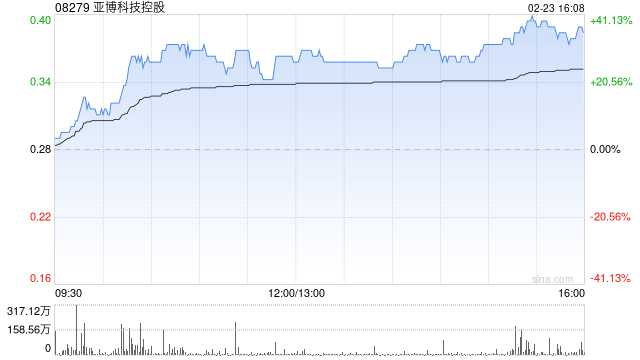 亚博科技控股午后涨逾27% 近期附属TGX与香港黄金交易所订立技术服务协议  第1张
