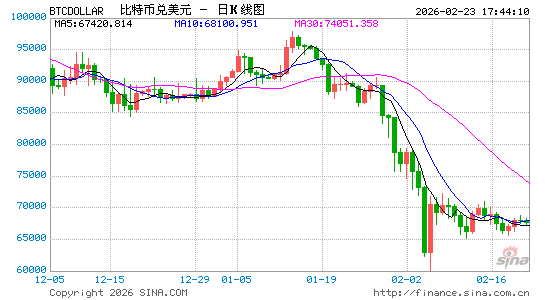 加密货币集体大跌,超13万人爆仓,比特币直线跳水跌破65000美元 第2张 加密货币集体大跌,超13万人爆仓,比特币直线跳水跌破65000美元 第2张
