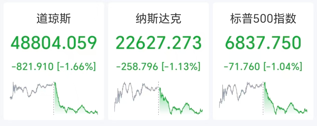 道指重挫800点,IBM跌超13%,白银期货涨超7%,加密货币超16万人爆仓 第1张 道指重挫800点,IBM跌超13%,白银期货涨超7%,加密货币超16万人爆仓 第1张