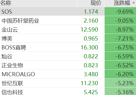 道指重挫800点,IBM跌超13%,白银期货涨超7%,加密货币超16万人爆仓 第2张 道指重挫800点,IBM跌超13%,白银期货涨超7%,加密货币超16万人爆仓 第2张