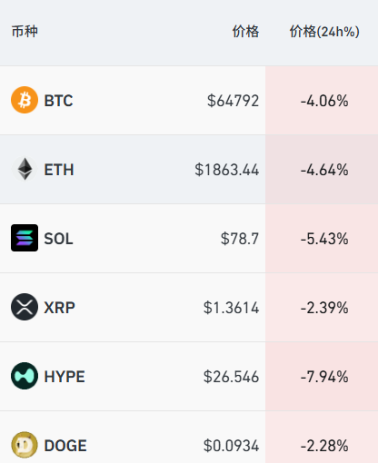 道指重挫800点,IBM跌超13%,白银期货涨超7%,加密货币超16万人爆仓 第4张 道指重挫800点,IBM跌超13%,白银期货涨超7%,加密货币超16万人爆仓 第4张