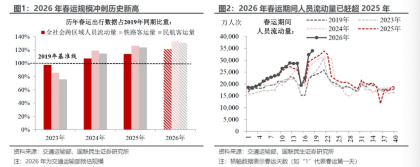 “史上最长春节”客流新纪录!这项消费,马力十足 第2张 “史上最长春节”客流新纪录!这项消费,马力十足 第2张