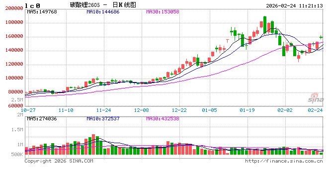 国泰君安期货:碳酸锂节后“开门红”,跳空大涨超7% 第2张 国泰君安期货:碳酸锂节后“开门红”,跳空大涨超7% 第2张