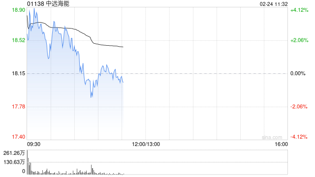 中远海能盘中涨超4% 春节假期VLCC运价持续上涨  第1张