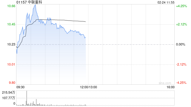 中联重科早盘涨近4% 花旗将公司列为起重机械行业首选 第1张 中联重科早盘涨近4% 花旗将公司列为起重机械行业首选 第1张