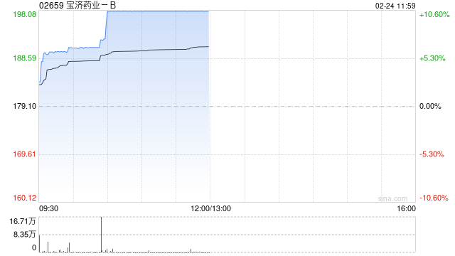 宝济药业-B午前大涨超10%创新高 获纳入恒生综合指数 第1张 宝济药业-B午前大涨超10%创新高 获纳入恒生综合指数 第1张