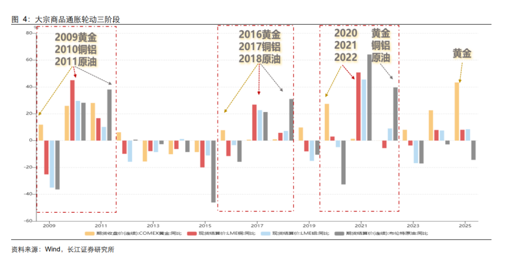 资源大时代2.0：当铜金屡创新高，谁是下一个战略级品种？  第4张