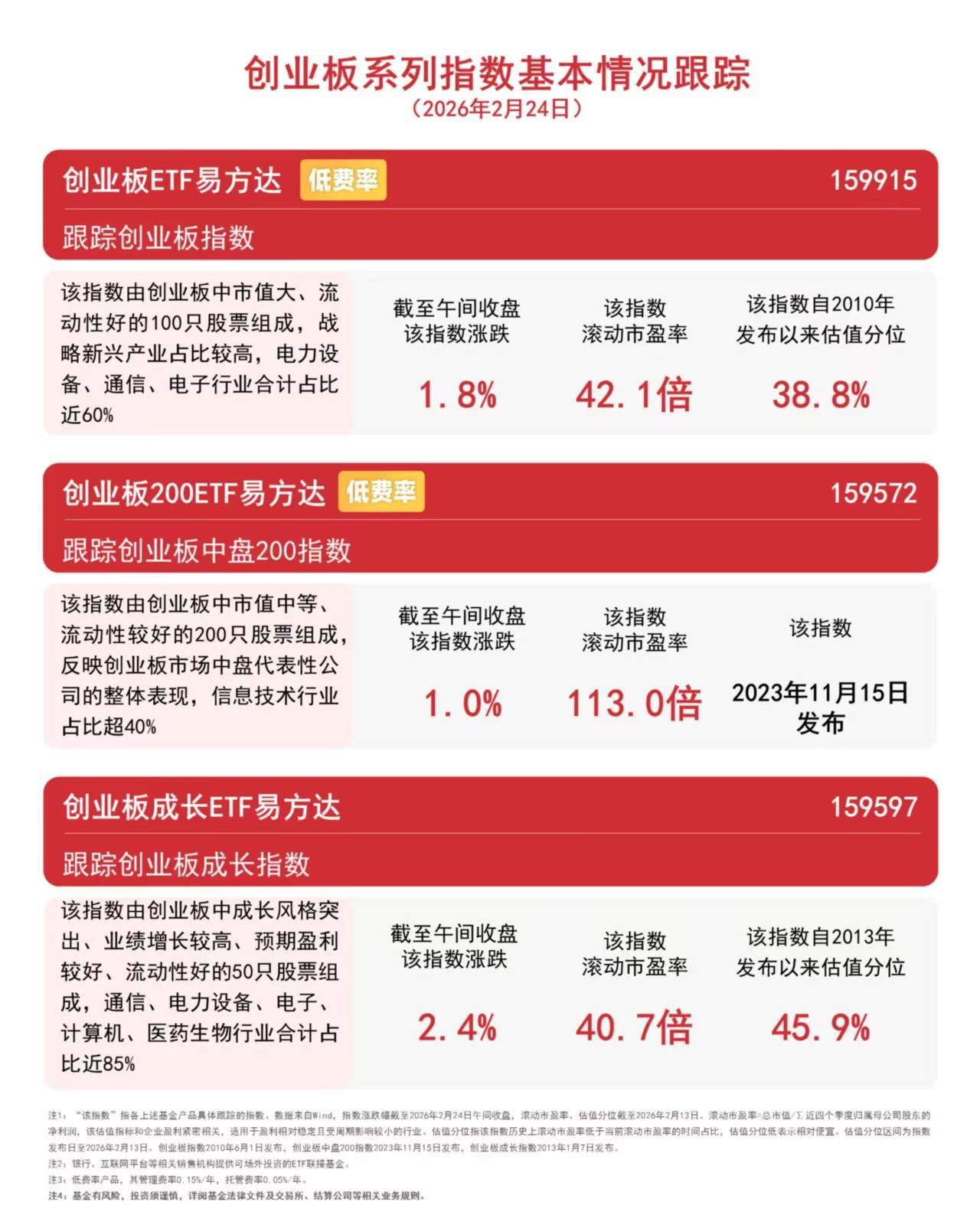 CPO、PCB概念股集体大涨,创业板指半日涨1.8%,关注创业板ETF易方达(159915)等产品投资机会 第1张 CPO、PCB概念股集体大涨,创业板指半日涨1.8%,关注创业板ETF易方达(159915)等产品投资机会 第1张